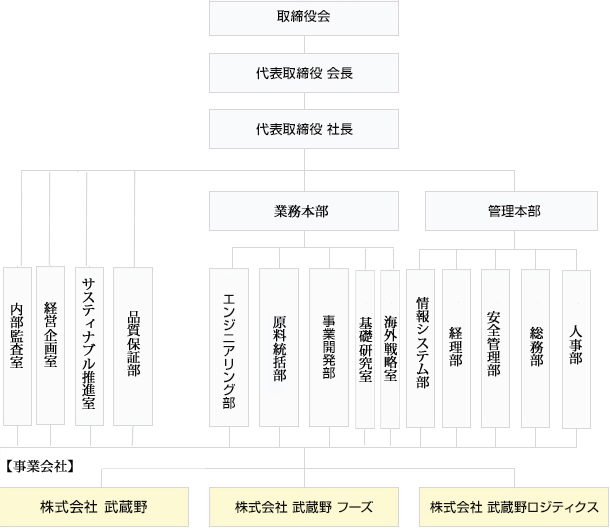 組織図