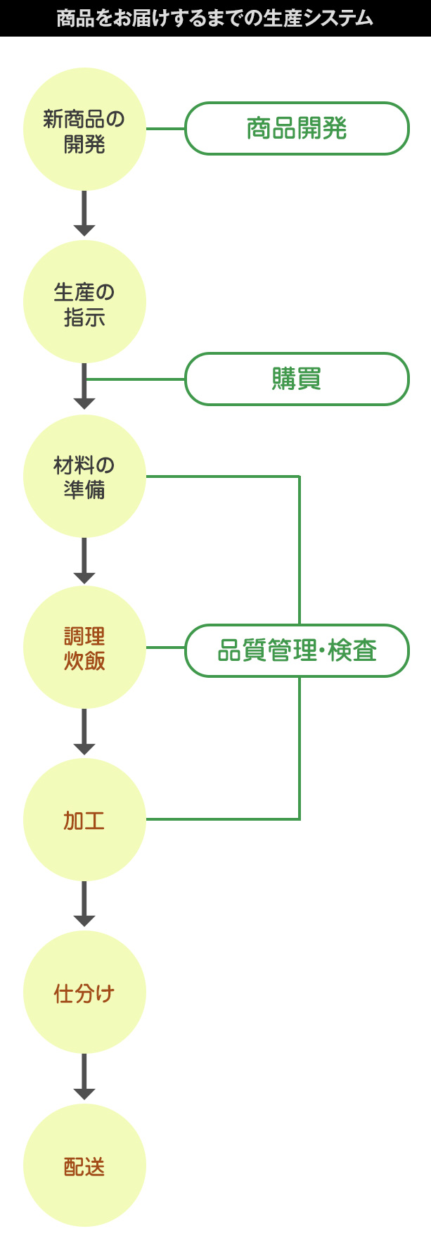 商品をお届けするまでの生産システム