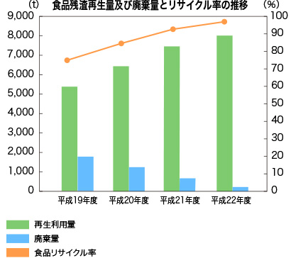 食品残渣再生産量及び廃棄量とリサイクル率の推移